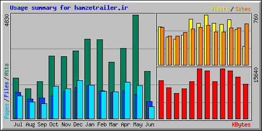 Usage summary for hamzetrailer.ir
